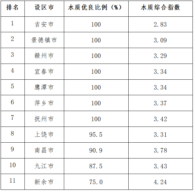 江西通报1—9月地表水环境排名