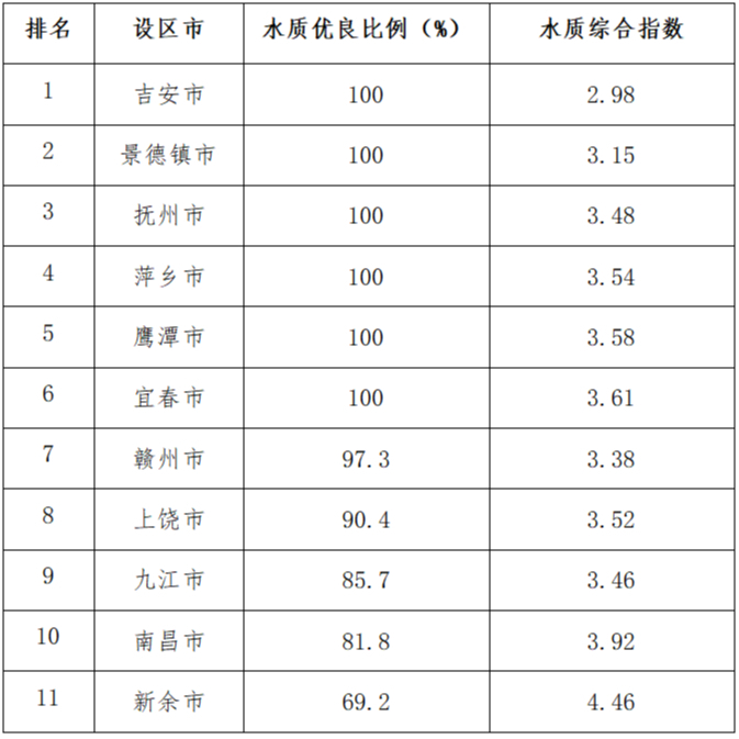 江西通报1—9月地表水环境排名