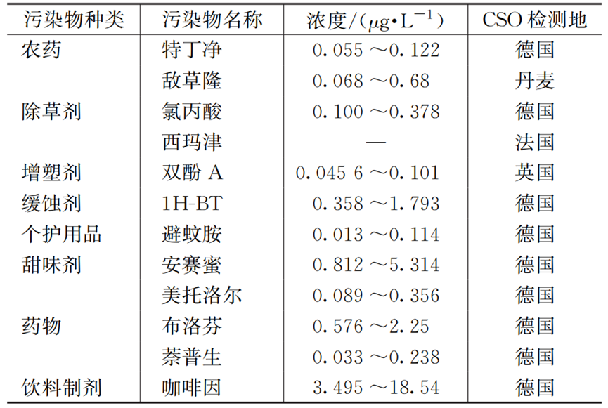 管道溢流的污染特征及水质管控技术与策略