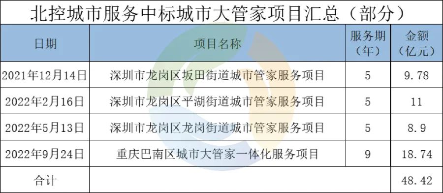 1-9月中标额70亿重返TOP3！北控城市服务凭何实现逆袭？