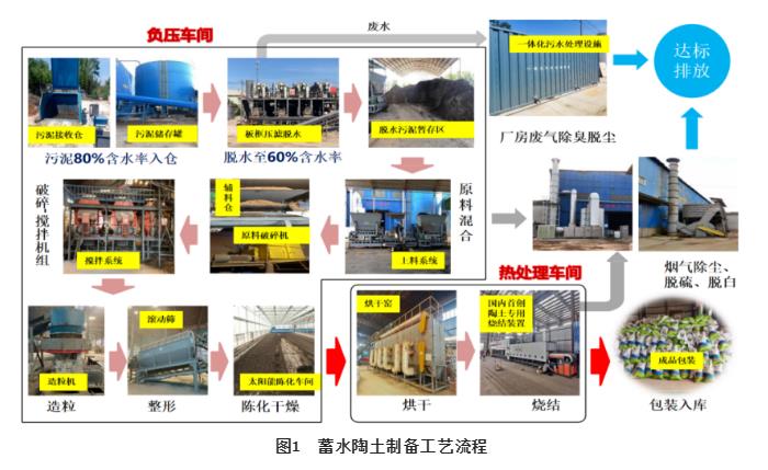 市政污泥制备蓄水陶土工业化生产技术与工艺