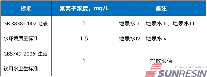 基于典型行业废水水质与处理工艺特点的吸附树脂产品—LX-760靶向除氟专用树脂