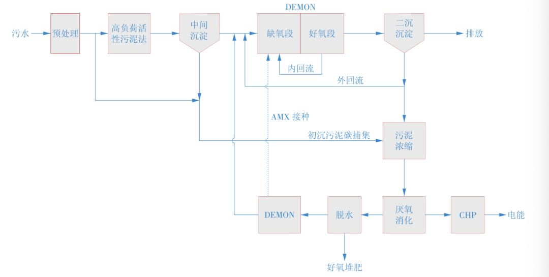 什么是AB法？污水厂如何利用AB工艺实现100%能量自给？