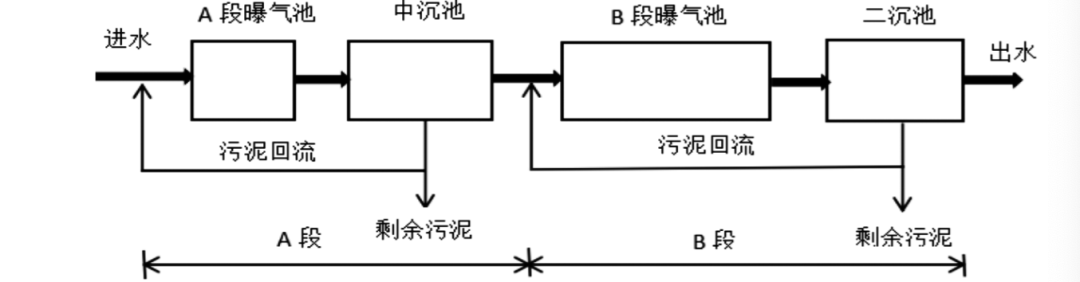 什么是AB法？污水厂如何利用AB工艺实现100%能量自给？