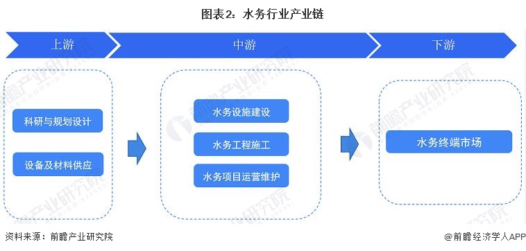 预见2023：《2023年中国水务行业全景图谱》