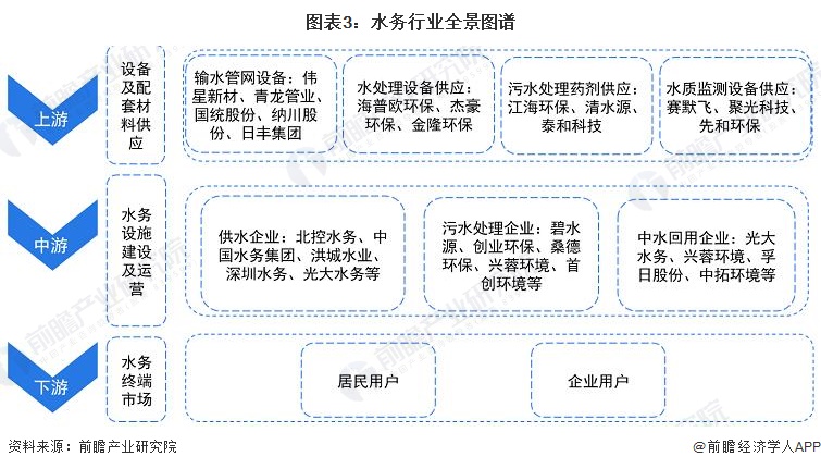 预见2023：《2023年中国水务行业全景图谱》