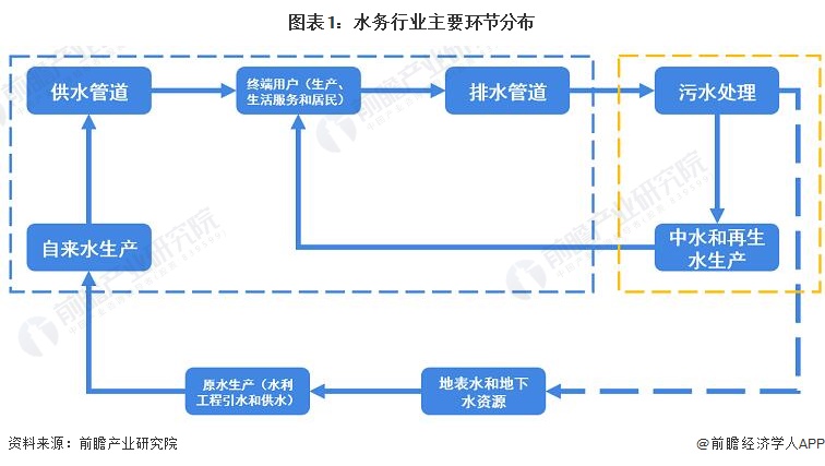 预见2023：《2023年中国水务行业全景图谱》