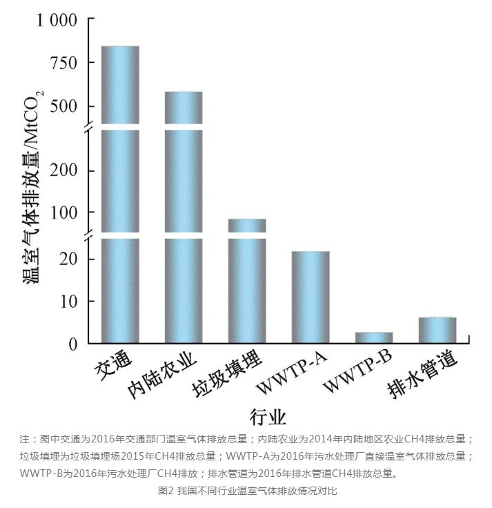 隐形的地下碳源：城市排水管道CH4排放