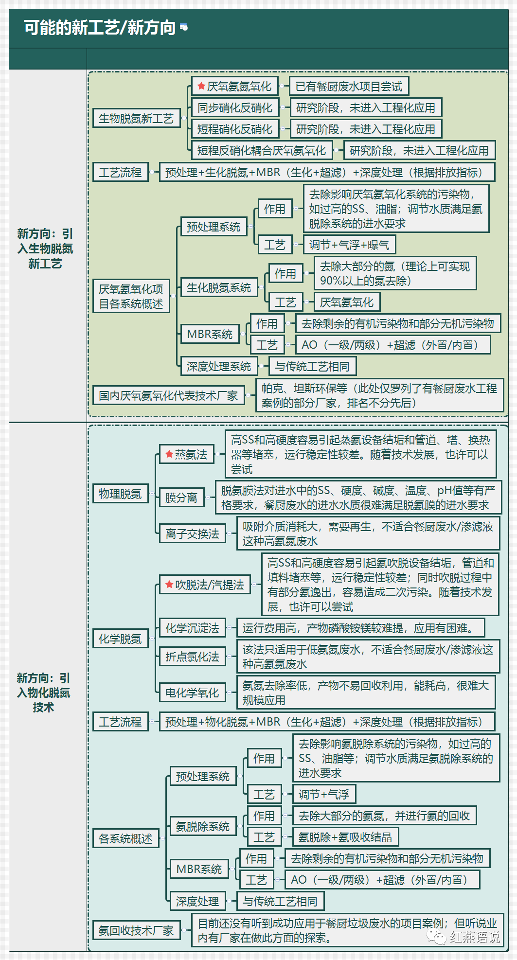 餐厨废水未来可能朝着哪里发展？