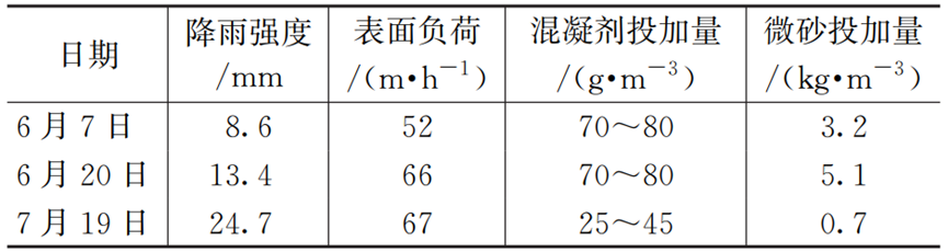 CSO污染快速净化处理技术进展与思考