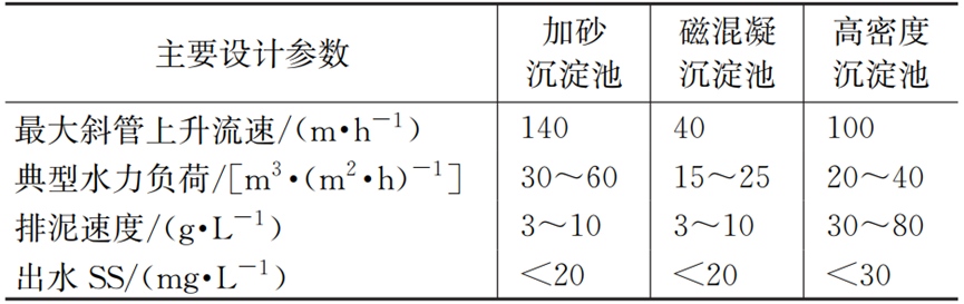 CSO污染快速净化处理技术进展与思考