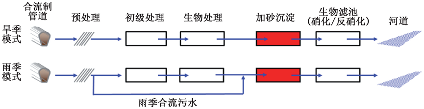 CSO污染快速净化处理技术进展与思考