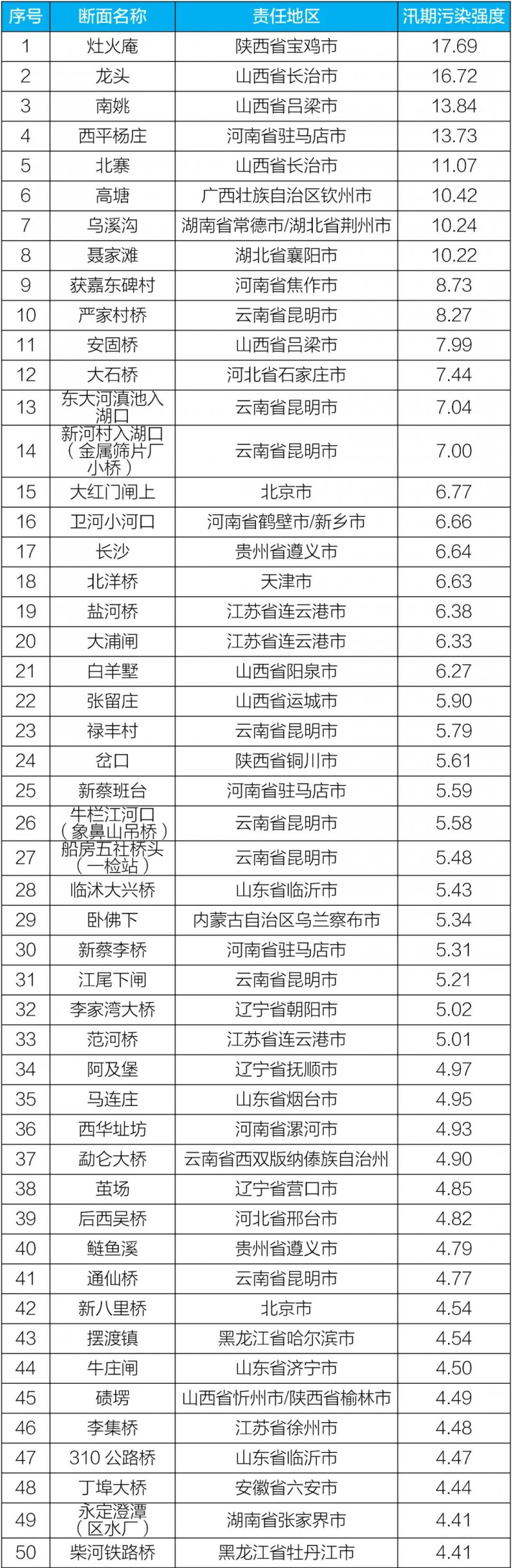 生态环境部研判1—9月水生态环境形势 部分地区城乡面源污染防治亟待加强