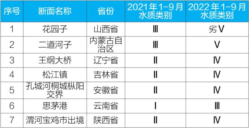 生态环境部研判1—9月水生态环境形势 部分地区城乡面源污染防治亟待加强