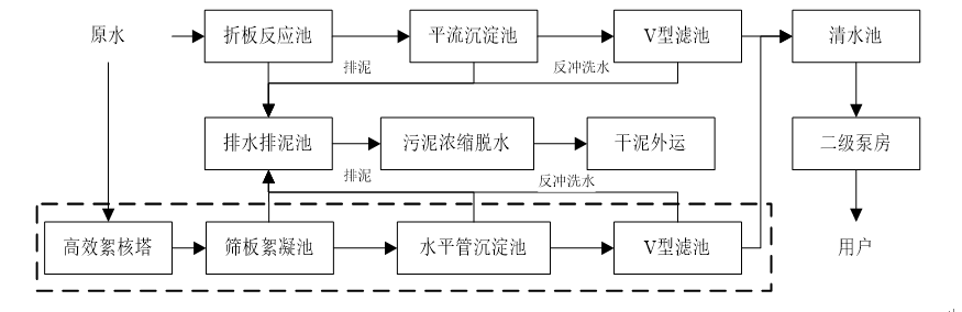 季节性低温低浊？水厂如何在用地有限的情况下扩建