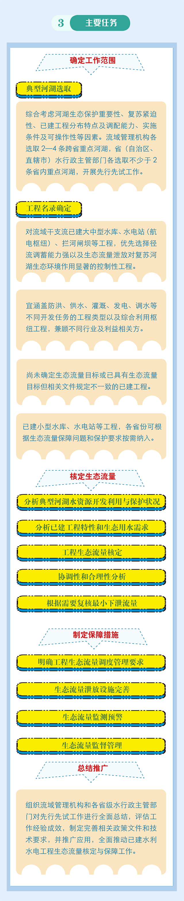 一图读懂《已建水利水电工程生态流量核定与保障先行先试工作方案》