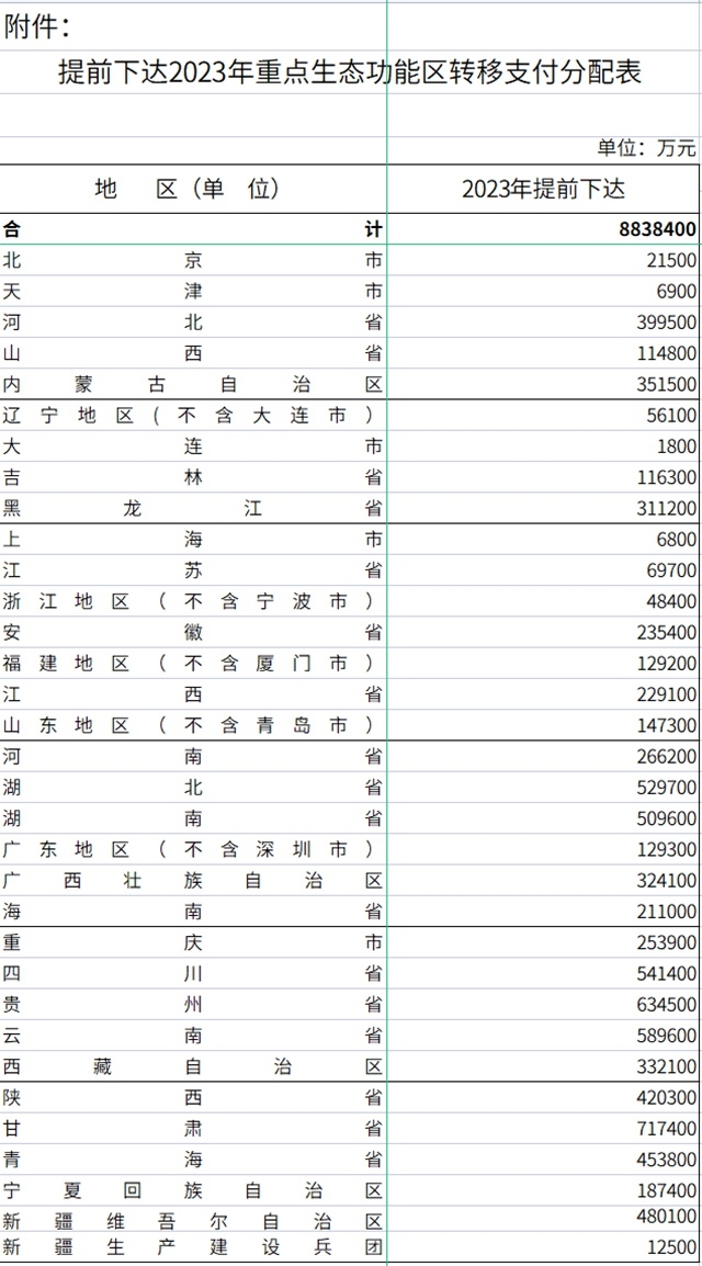 财政部关于提前下达2023年中央对地方重点生态功能区转移支付预算的通知