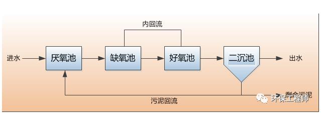 水解酸化池和AAO工艺中的厌氧池有什么区别？