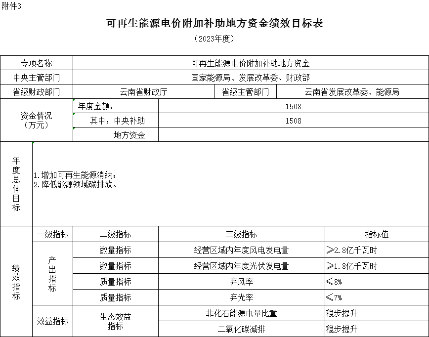 财政部提前下达2023年首批生态环保相关预算