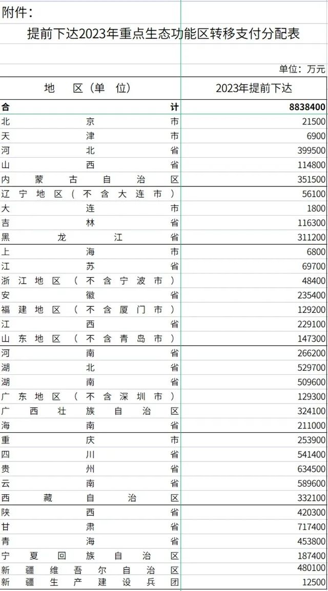 财政部提前下达2023年首批生态环保相关预算