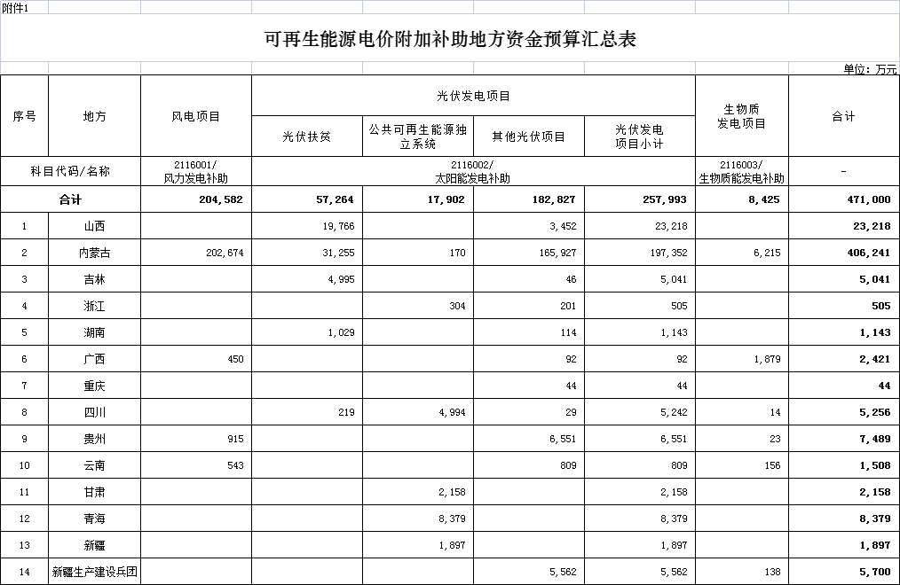 财政部提前下达2023年首批生态环保相关预算