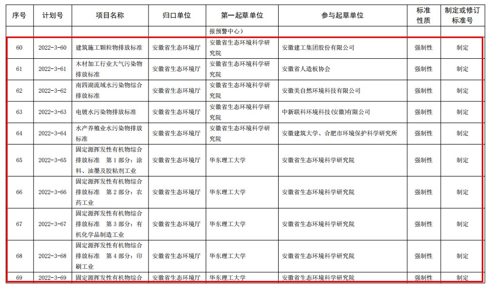 涉多项环保标准 2022年第三批安徽省地方标准制修订计划