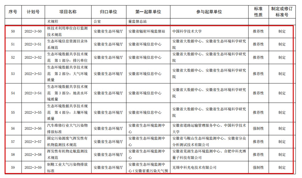 涉多项环保标准 2022年第三批安徽省地方标准制修订计划