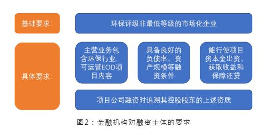 如何实现EOD项目高效率融资落地？