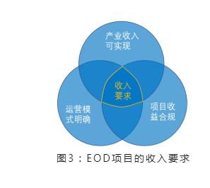 如何实现EOD项目高效率融资落地？