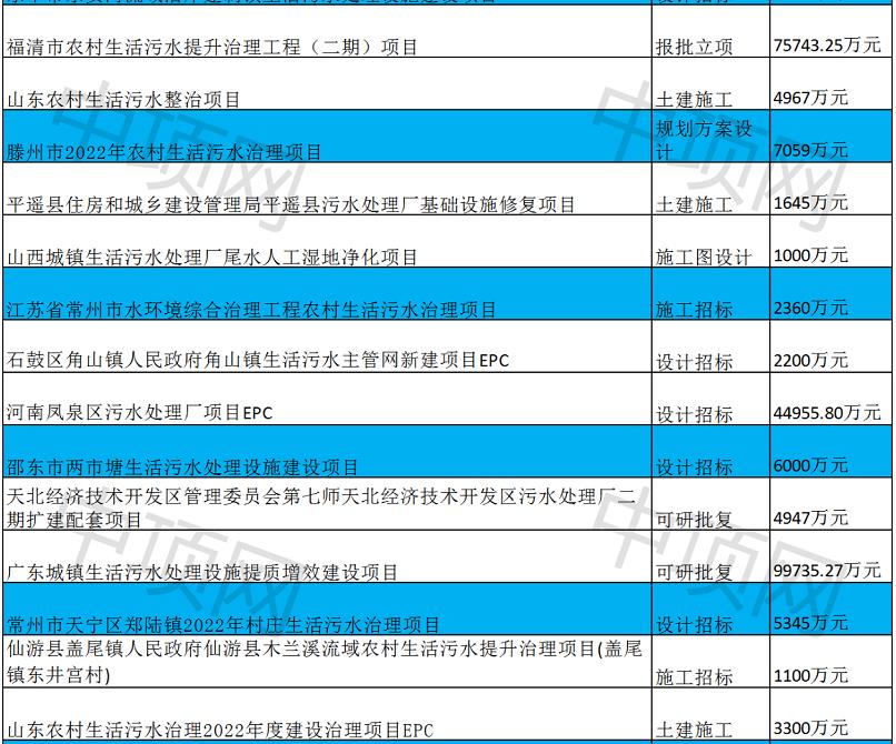 11月第四周最新生活污水项目汇总