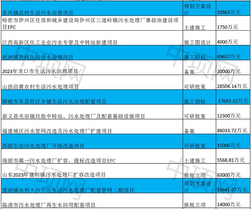 11月第四周最新生活污水项目汇总