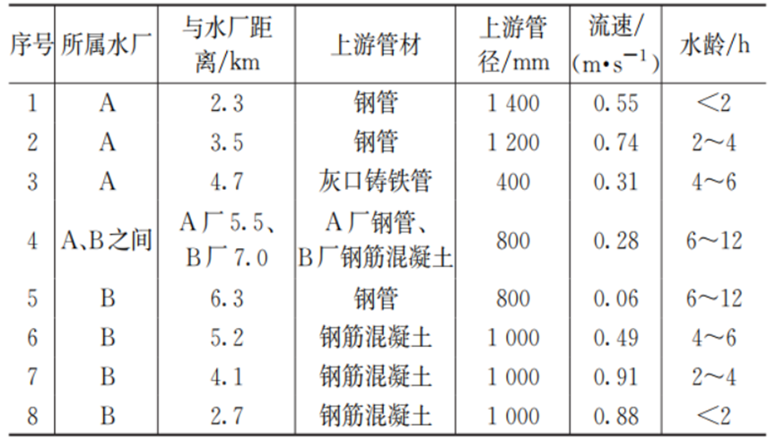 典型小区龙头水水质风险调查及影响因素分析