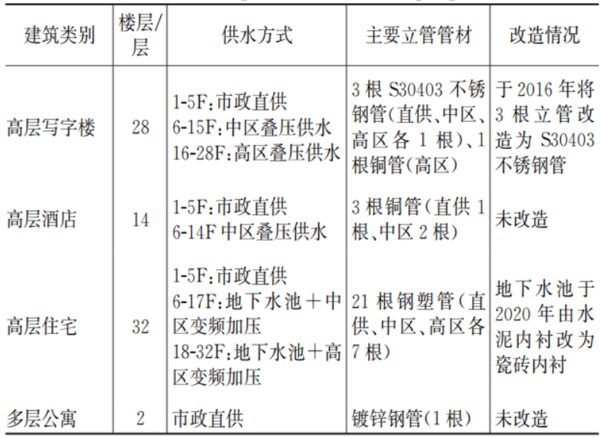 典型小区龙头水水质风险调查及影响因素分析