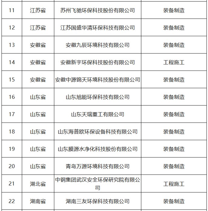 2022年符合环保装备制造业规范条件企业名单公布