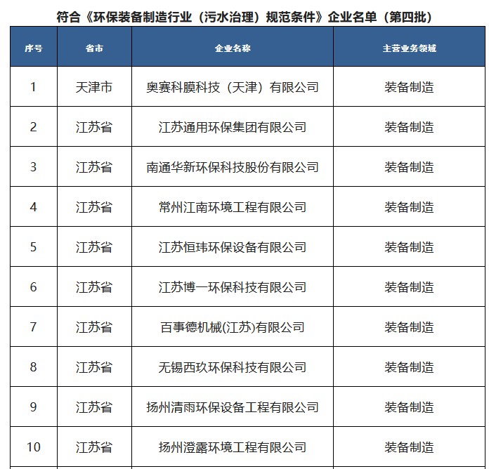 2022年符合环保装备制造业规范条件企业名单公布