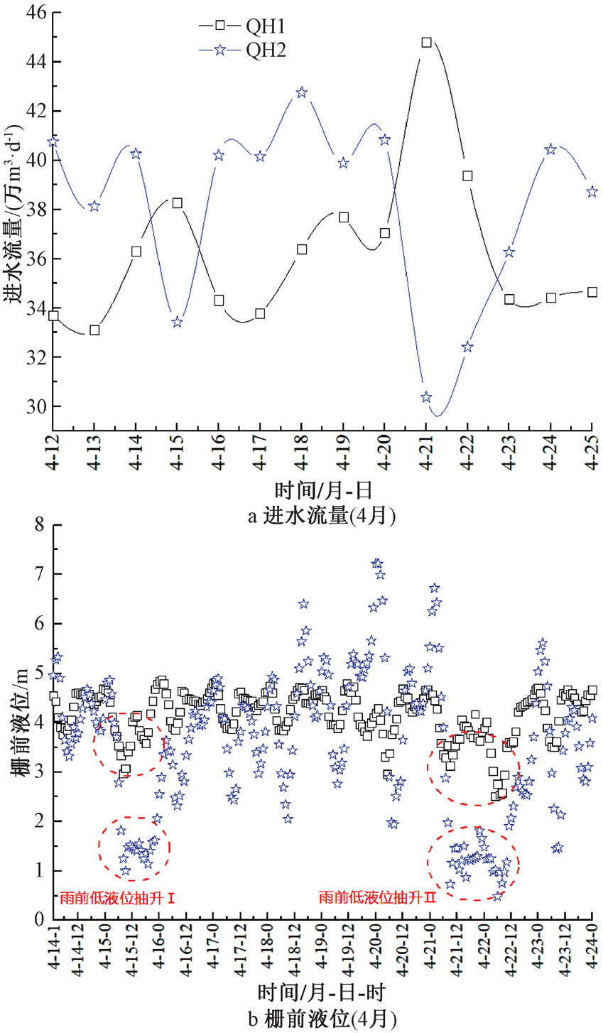 监测数据：城镇污水厂进水污染物负荷变化规律