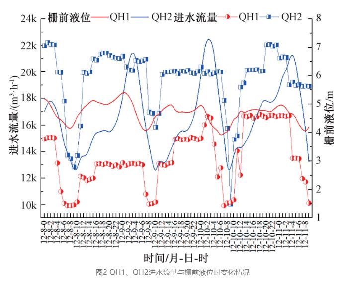 监测数据：城镇污水厂进水污染物负荷变化规律