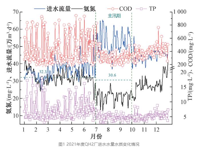 监测数据：城镇污水厂进水污染物负荷变化规律