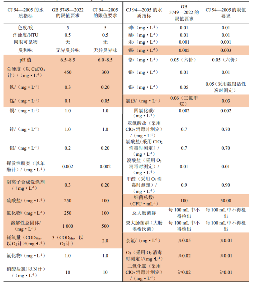 高伟：浅议城市供水行业发展之“直饮水”现象