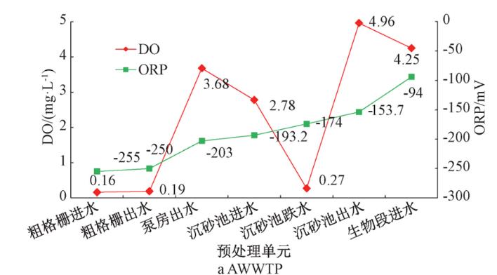 污水厂跌水复氧会影响碳源？研究数据这样说