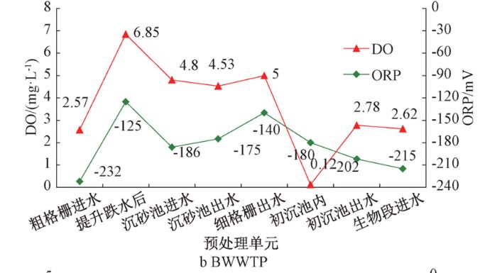 污水厂跌水复氧会影响碳源？研究数据这样说