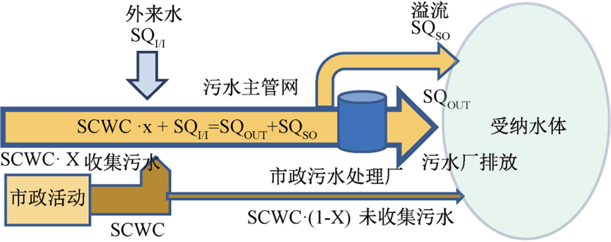 定量分析：改造国内污水管网系统需要综合考虑的四个因素