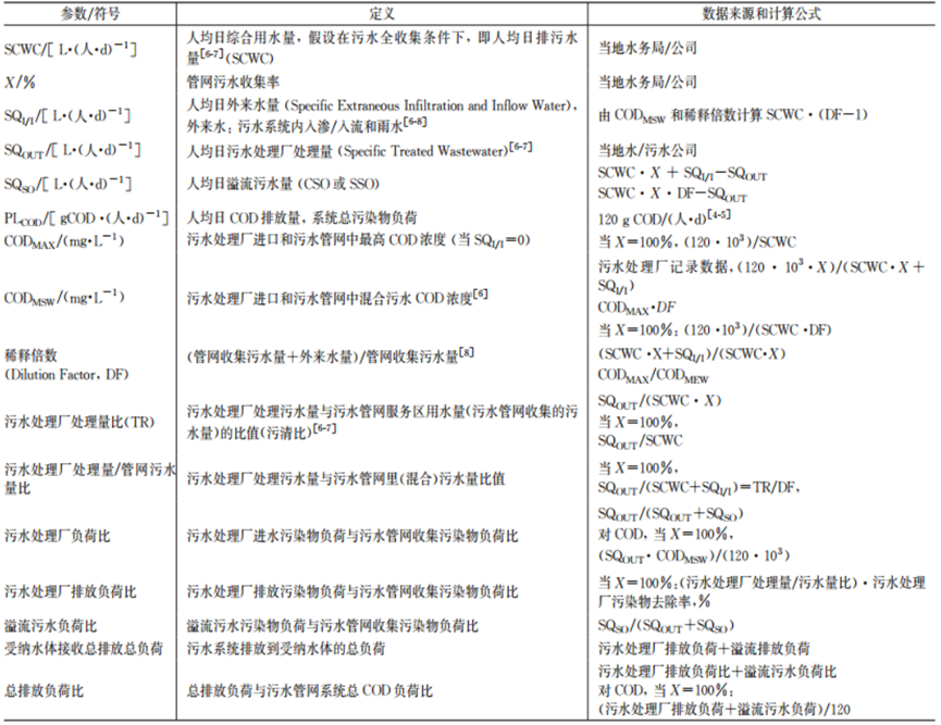 定量分析：改造国内污水管网系统需要综合考虑的四个因素