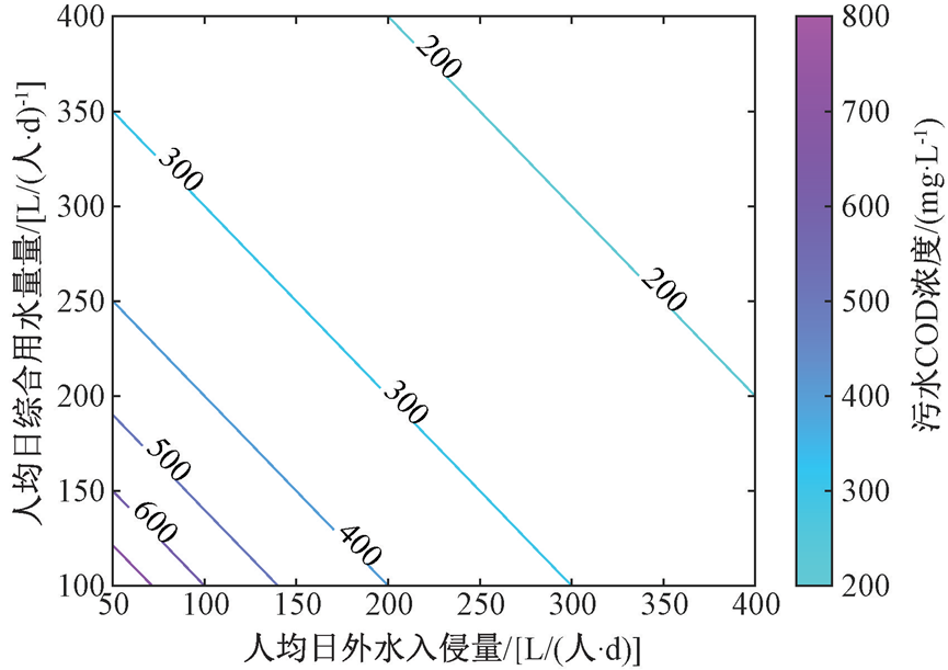 定量分析：改造国内污水管网系统需要综合考虑的四个因素