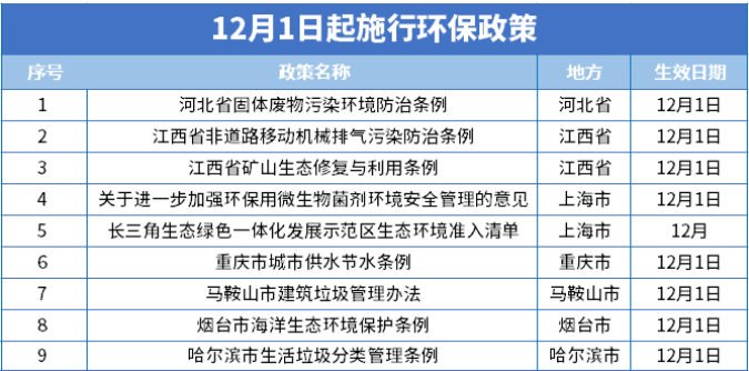 12月起 一大批环保政策标准生效