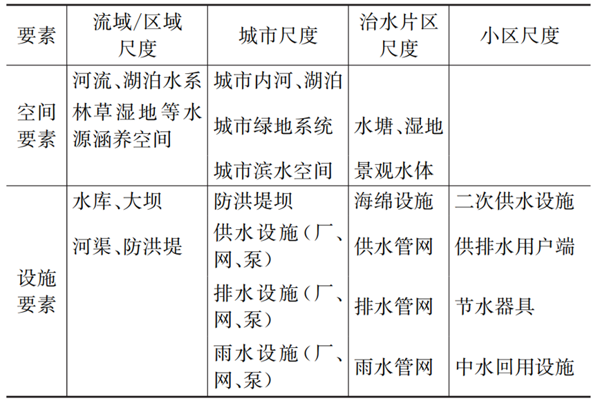 统筹推进城市水系统治理方法研究