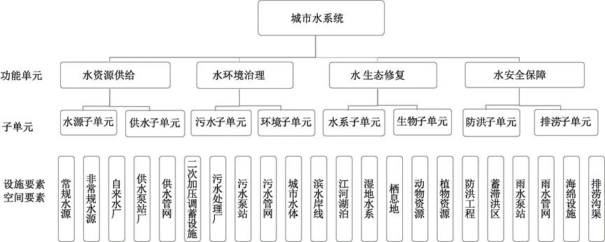 统筹推进城市水系统治理方法研究