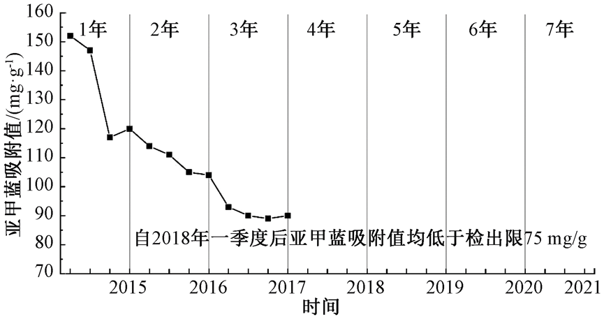 长期运行数据：太湖水源水厂臭氧-生物活性炭工艺净化效能变化