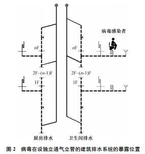 建筑排水体制和通气方式对病毒暴露风险的影响