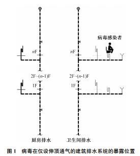 建筑排水体制和通气方式对病毒暴露风险的影响